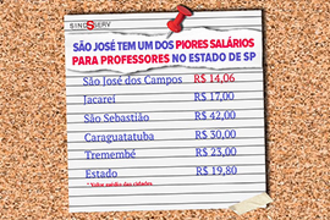 SJC tem um dos piores salários para professores no Estado de SP